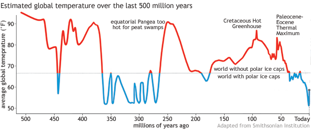 Cambio climático en los últimos 500 millones de años
