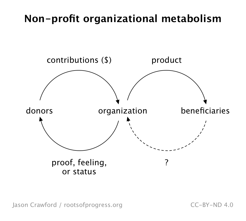 Organizational metabolism