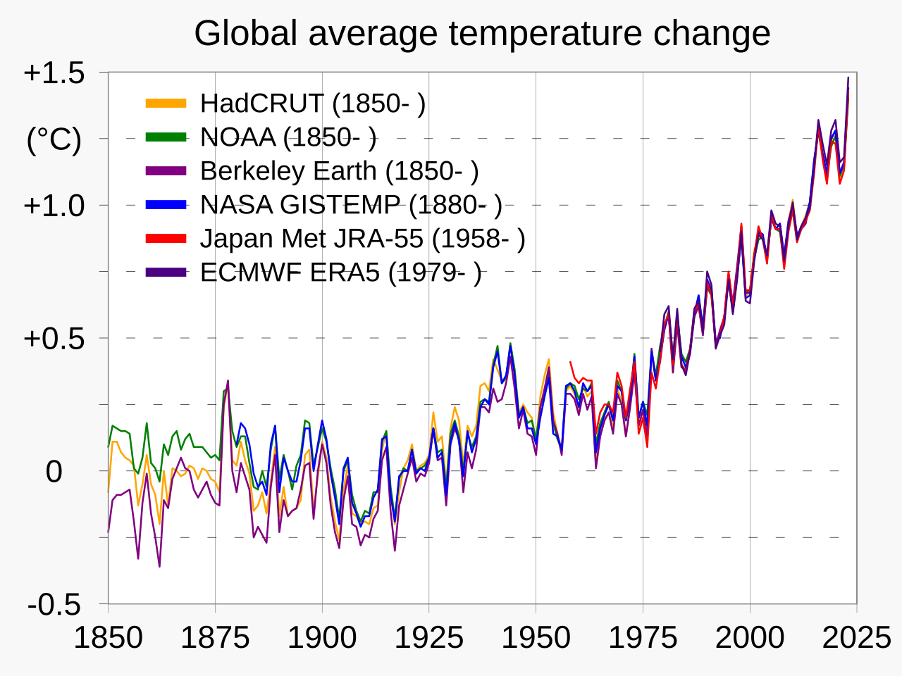 Anomalía de temperaturas